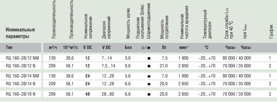 Рабочие параметры Ebmpapst RG160-28/18N DC 48B